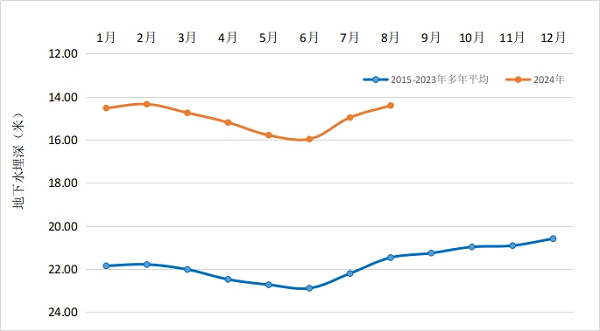 图1 年内地下水埋深变化过程曲线对比图.png