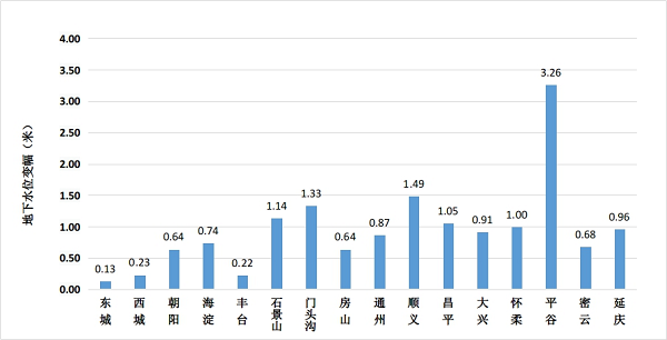 图2 全市各区地下水水位变幅柱状图（与上月对比）.png