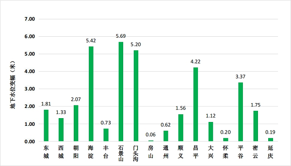 图3 全市各区地下水水位变幅柱状图（与上年同期对比）.png