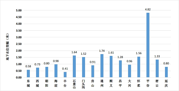 图2 全市各区地下水水位变幅柱状图（与上月对比）.png