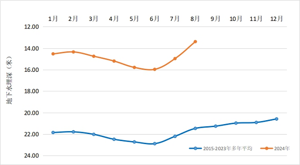 图1 年内地下水埋深变化过程曲线对比图.png