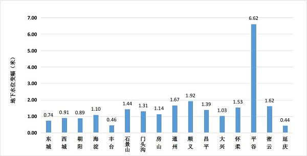 图2 全市各区地下水水位变幅柱状图（与上月对比）.png