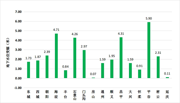 图3 全市各区地下水水位变幅柱状图（与上年同期对比）.png