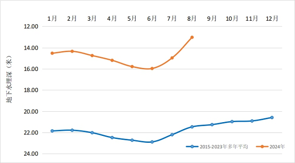 图1 年内地下水埋深变化过程曲线对比图.png