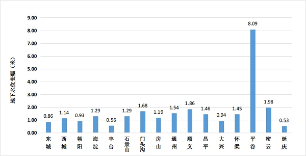 图2 全市各区地下水水位变幅柱状图（与上月对比）.png