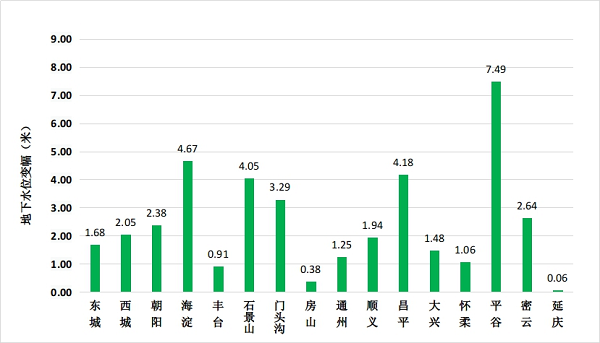 图3 全市各区地下水水位变幅柱状图（与上年同期对比）.png