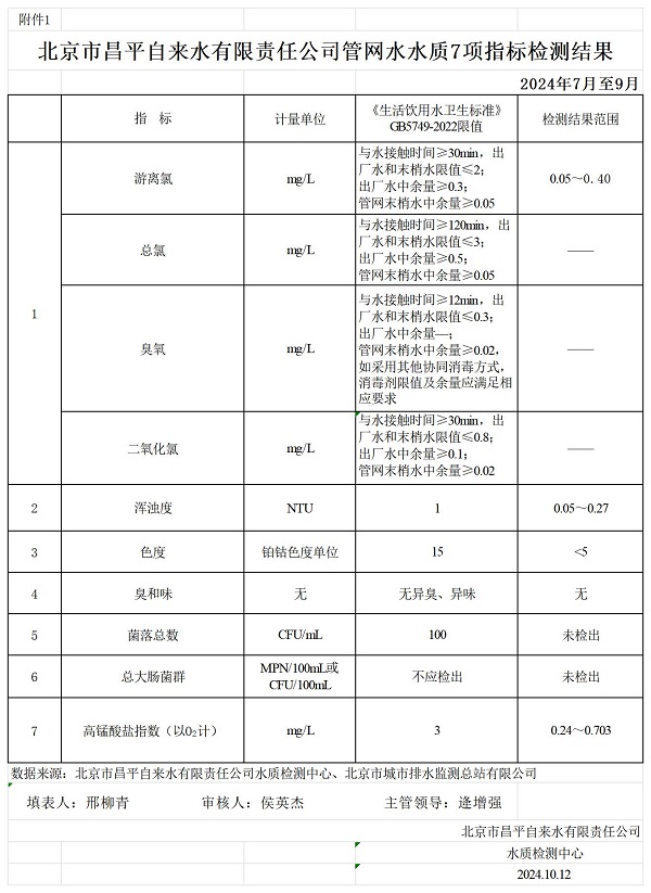 昌平自来水有限责任公司供水水质信息202410_附件1.jpg