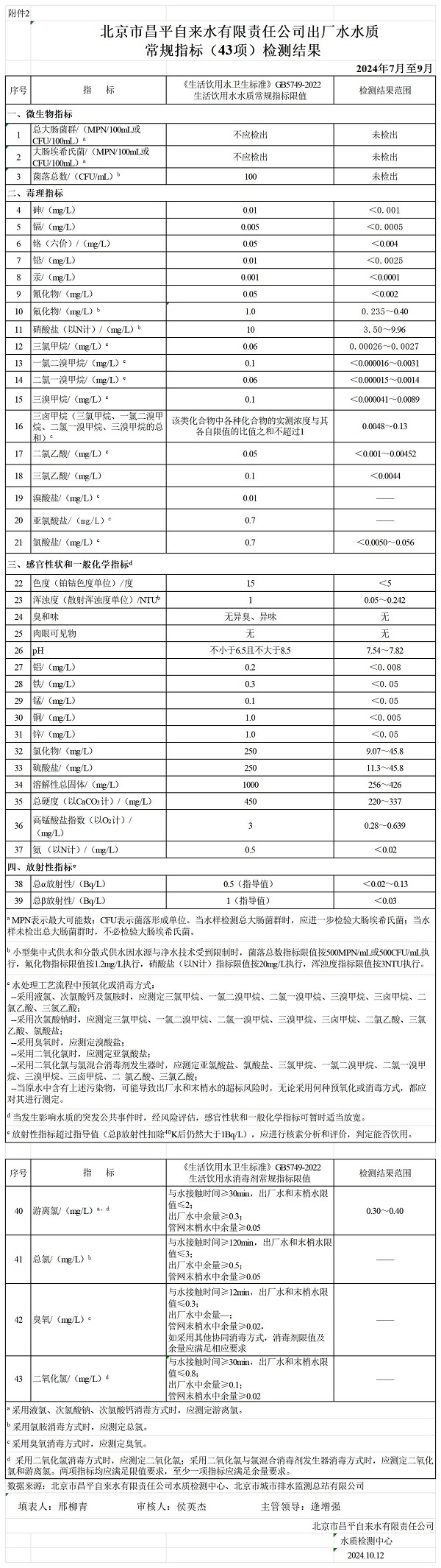 昌平自来水有限责任公司供水水质信息202410_附件2.jpg