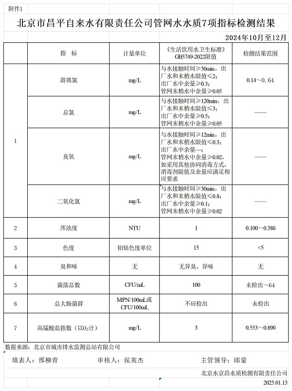 昌平自来水有限责任公司供水水质信息202412_附件1.jpg