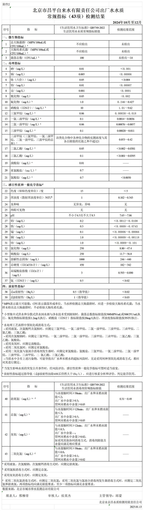 昌平自来水有限责任公司供水水质信息202412_附件2.jpg