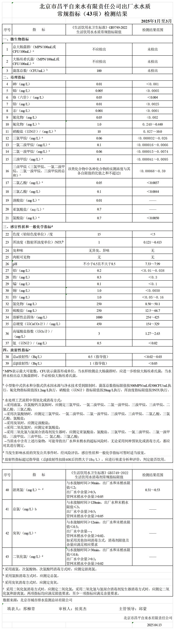 昌平自来水有限责任公司供水水质信息202504_附件2.jpg