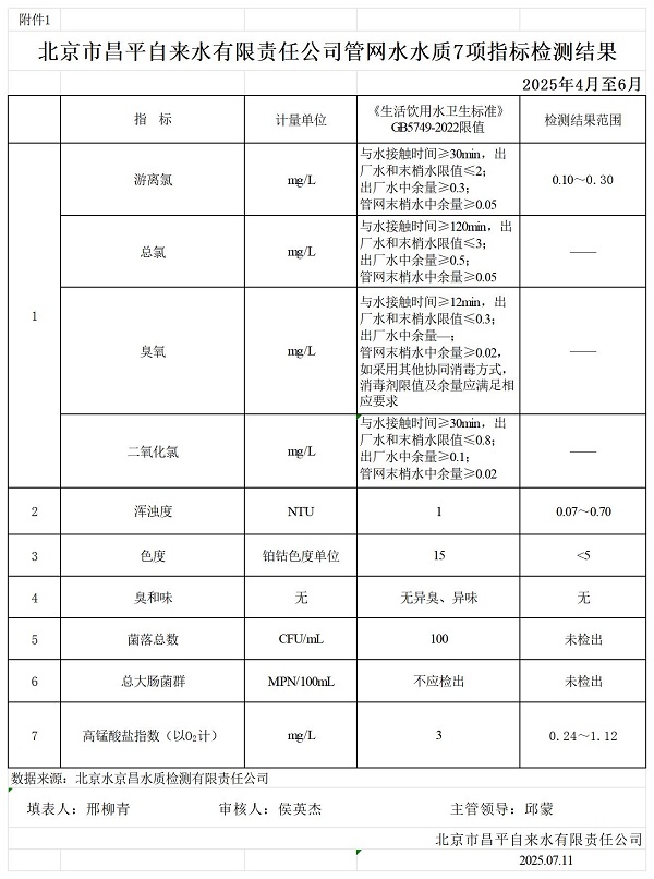附件1--昌平自来水有限责任公司供水水质信息202507.jpg