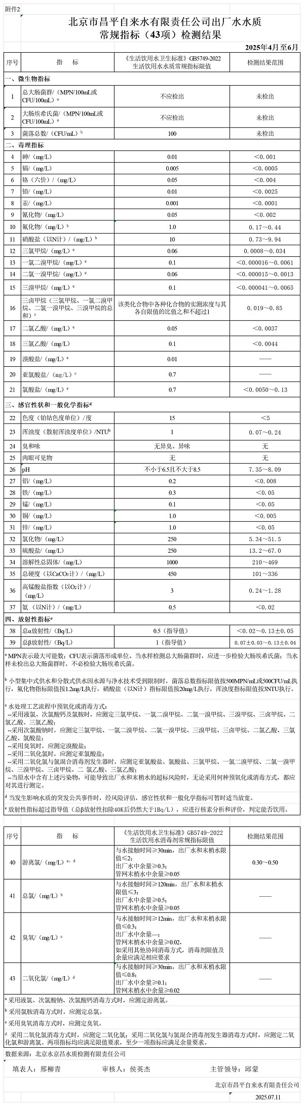 昌平自来水有限责任公司供水水质信息202507_附件2.jpg