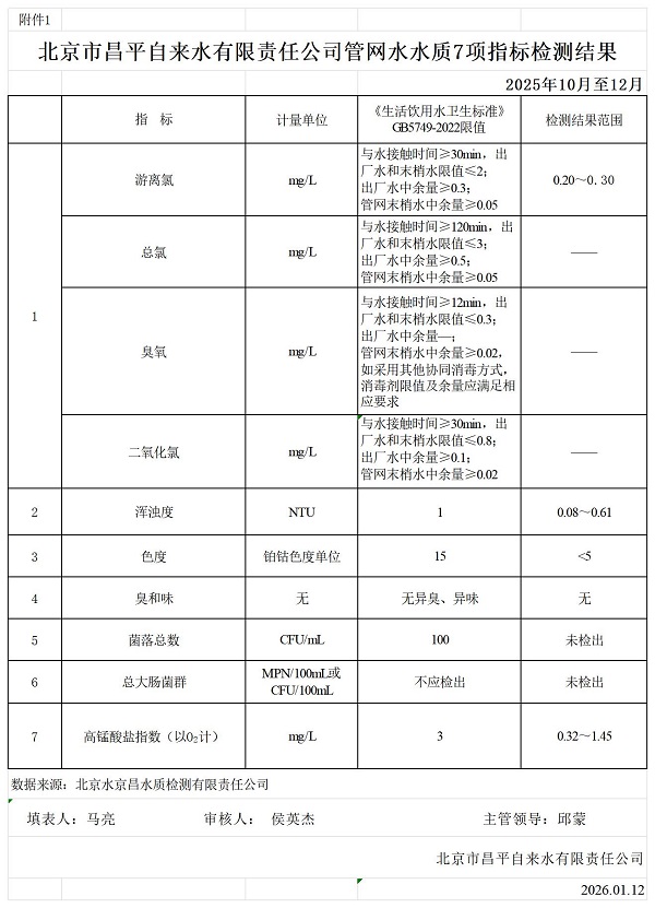 附件1北京市昌平自来水有限责任公司管网水水质7项指标检测结果.jpg