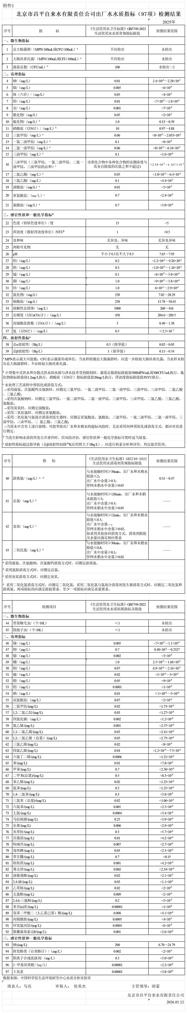 附件3 北京市昌平自来水有限责任公司出厂水水质指标（97项）检测结果.jpg