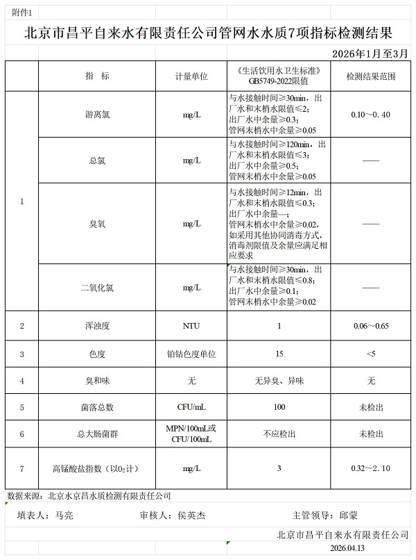 昌平自来水有限责任公司供水水质信息附件1.jpg