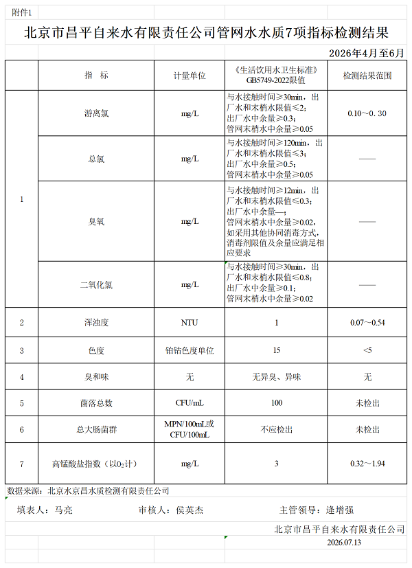 昌平自来水有限责任公司供水水质信息2026年2季度_附件1.png