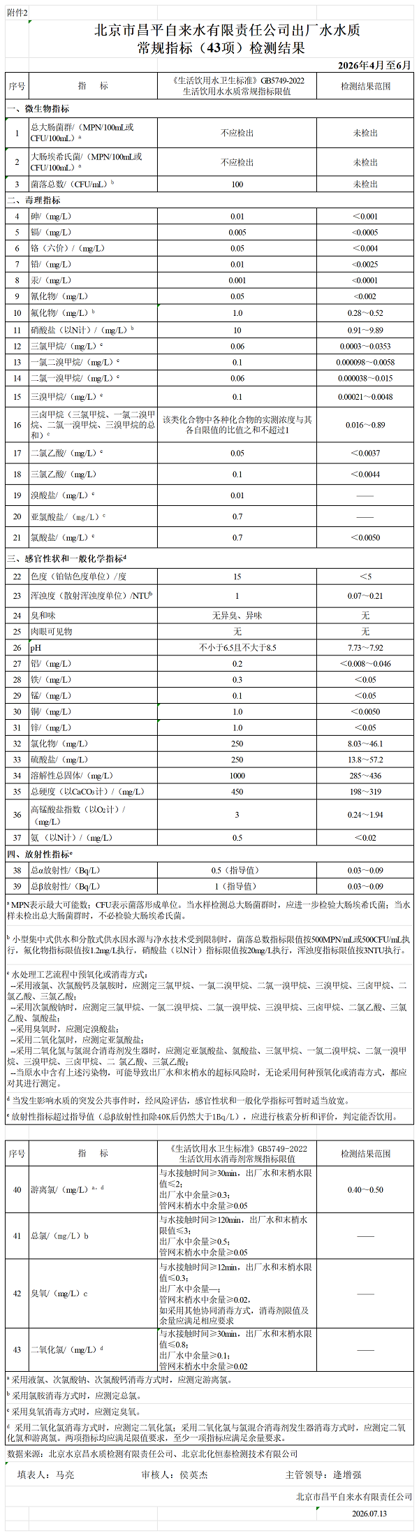 昌平自来水有限责任公司供水水质信息2026年2季度_附件2.png