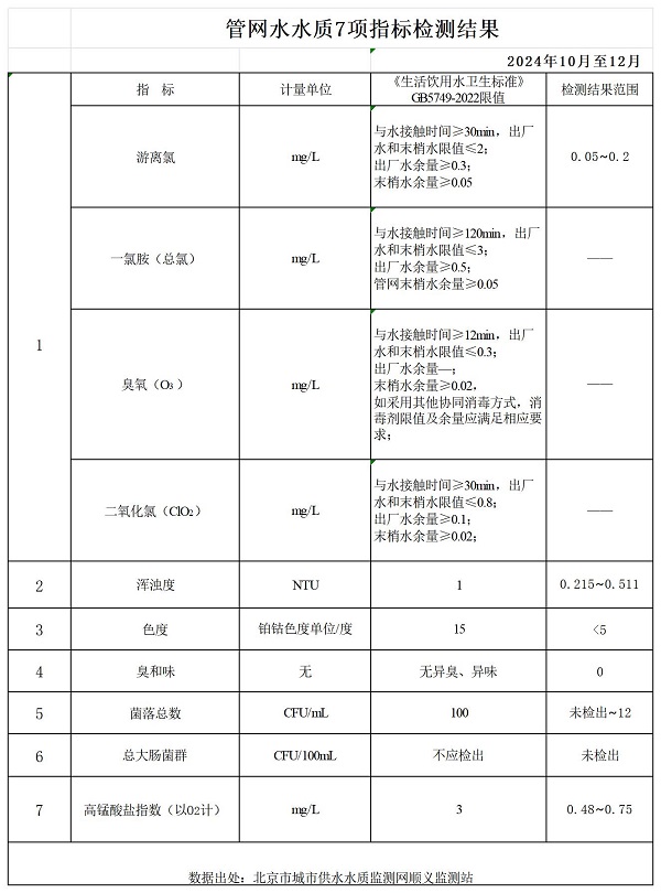 2024年第四季度管网水水质7项指标检测结果.jpg