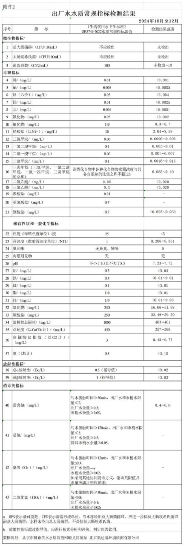 2024年第四季度出厂水水质常规指标检测结果.jpg