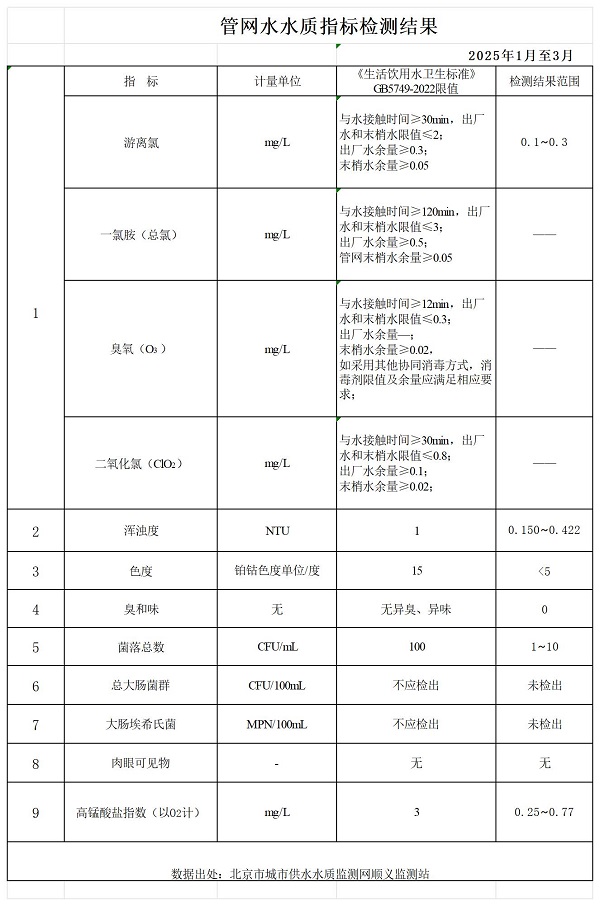 2025年第一季度管网水水质指标检测结果.jpg