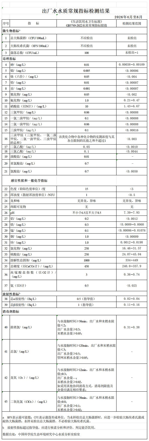 2026年第二季度出厂水水质常规指标检测结果_Sheet1.png