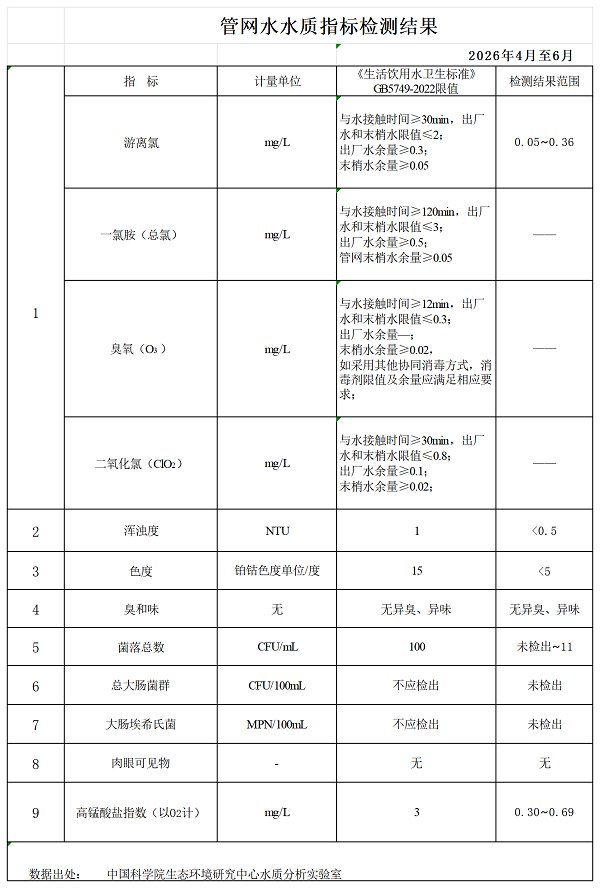 2026年第二季度管网水水质指标检测结果_Sheet1.png