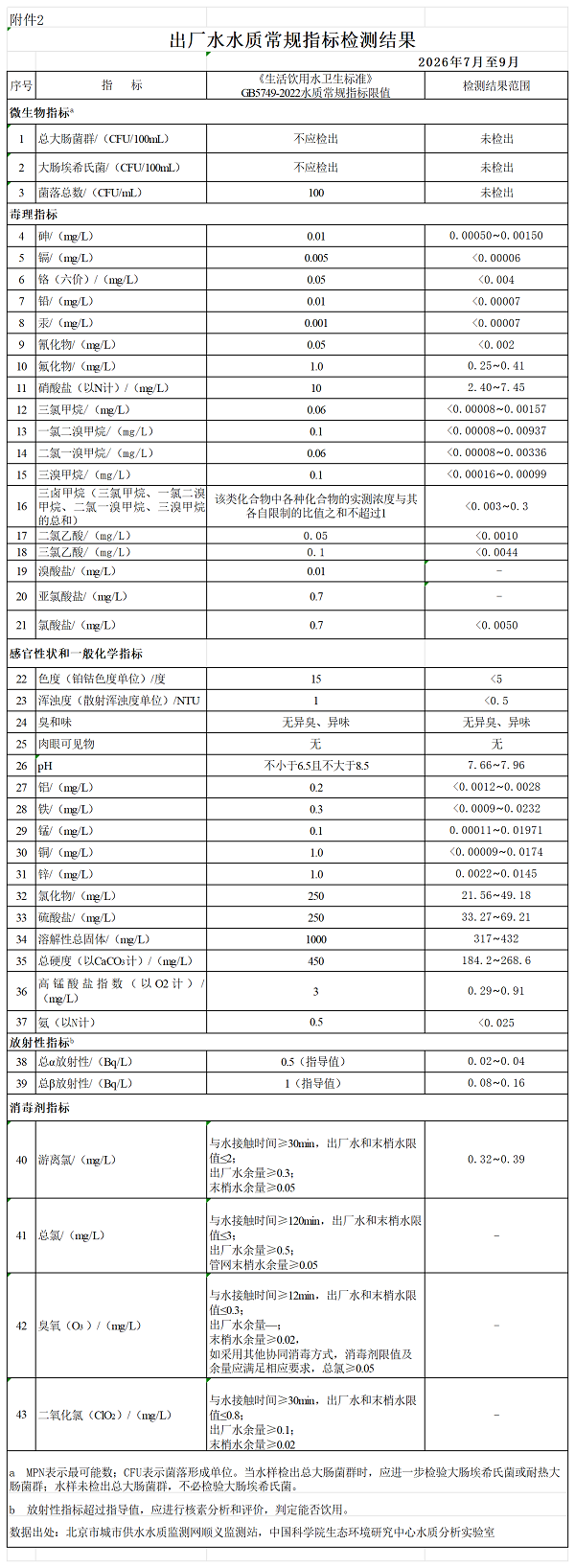 2026年第三季度出厂水水质常规指标检测结果_Sheet1.png