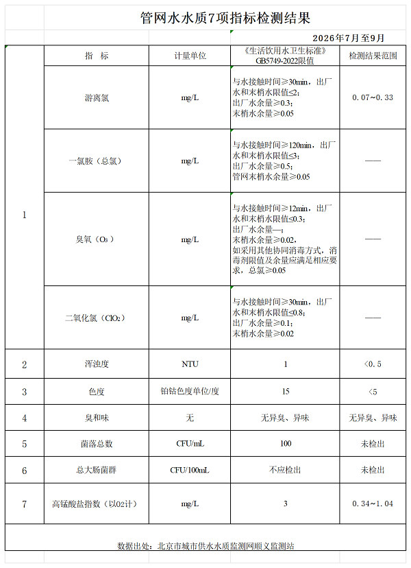 2026年第三季度管网水检测结果_Sheet1.png