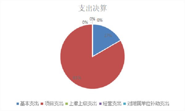 图2：基本支出和项目支出情况.png