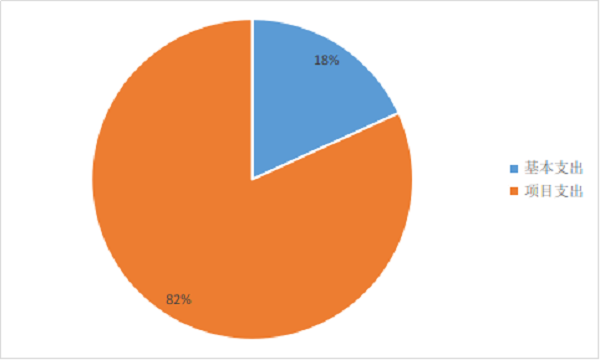 图2：基本支出和项目支出情况.png