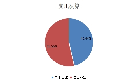 图2：基本支出和项目支出情况.jpg