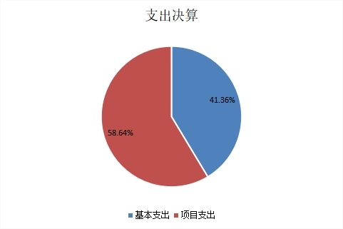 图2：基本支出和项目支出情况.jpg