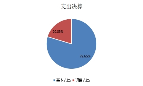 图2：基本支出和项目支出情况.jpg
