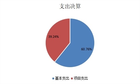 图2：基本支出和项目支出情况.jpg
