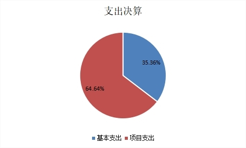 图2：基本支出和项目支出情况.jpg
