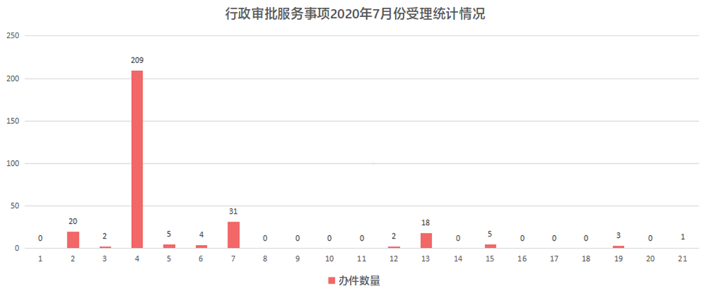 行政审批服务事项2020年7月份受理统计情况发布版.png
