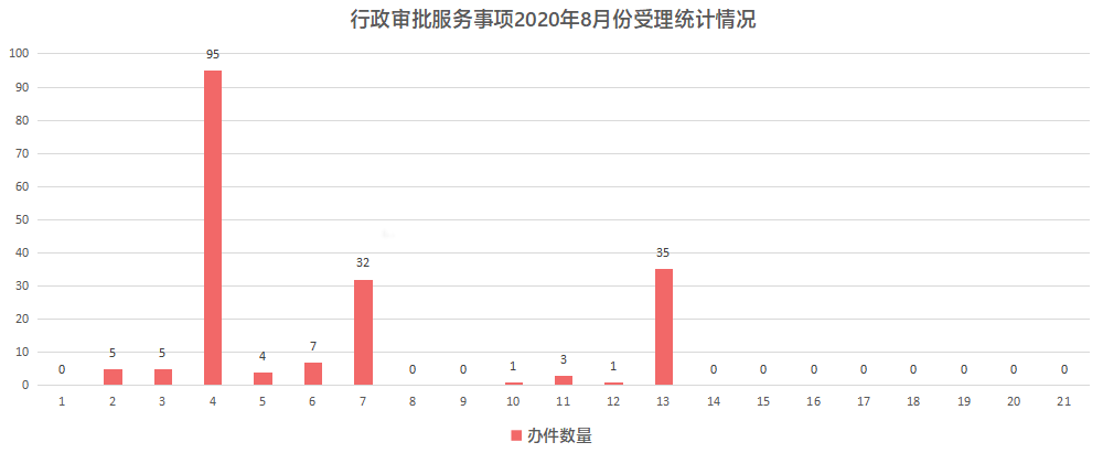 行政审批服务事项2020年8月份受理统计情况（发布内容）.png