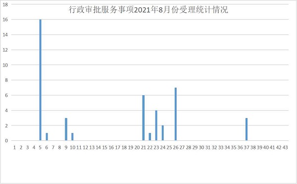 行政审批服务事项2021年8月份受理统计情况.jpg