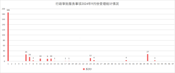 柱状图——行政审批服务事项2024年9月份受理统计情况.png