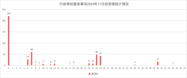 行政审批服务事项2024年11月份受理统计情况.png