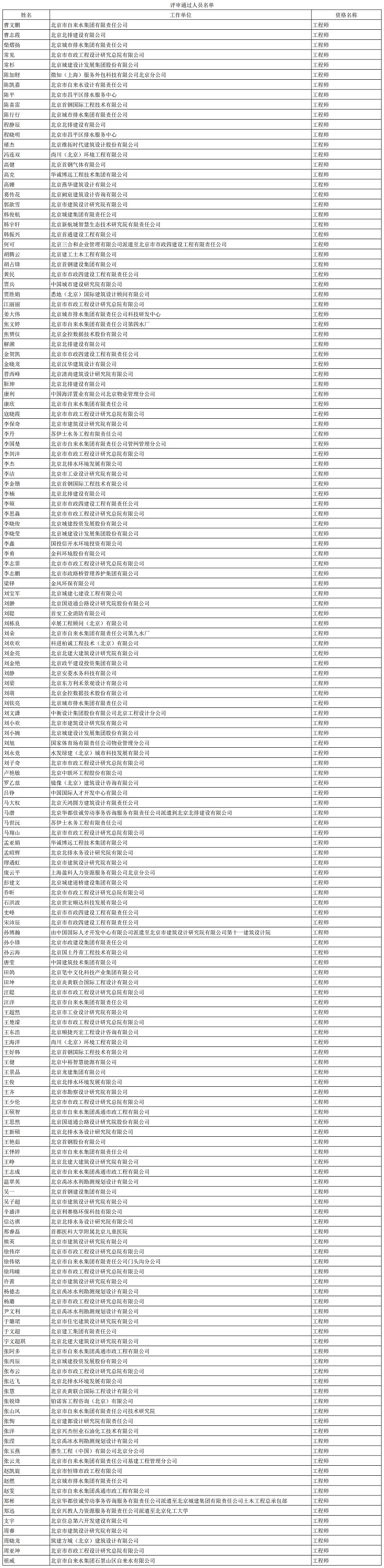 2022年北京市中级（给水排水）专业技术资格评审结果_gongBuCprYsjgXm.jpg