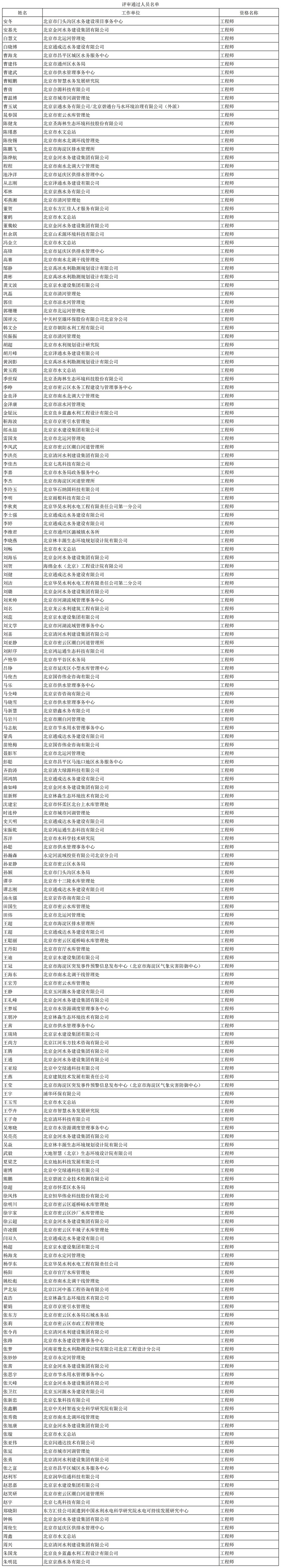 2022年北京市中级（水务）专业技术资格评审结果_gongBuCprYsjgXm.jpg