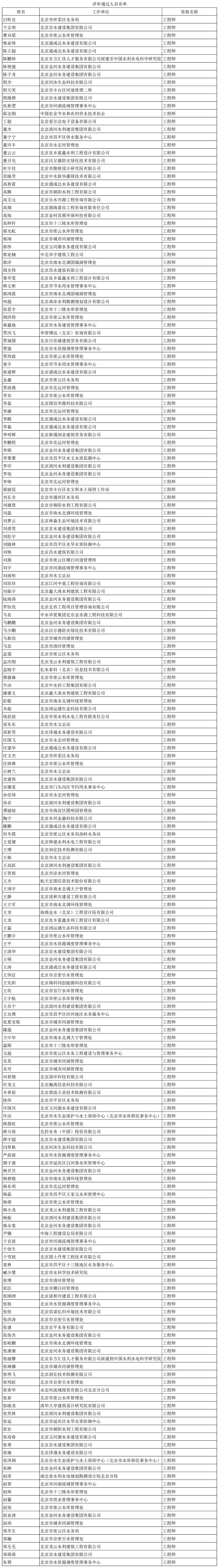 2023年北京市中级（水务）专业技术资格评审结果_gongBuCprYsjgXm.jpg