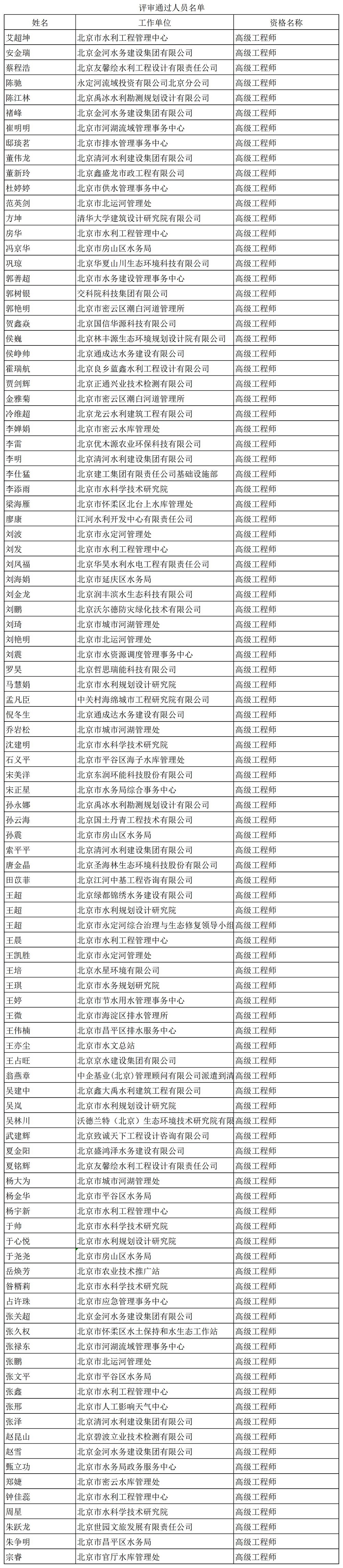 2024年北京市高级（水务）专业技术资格评审结果_gongBuCprYsjg.jpg